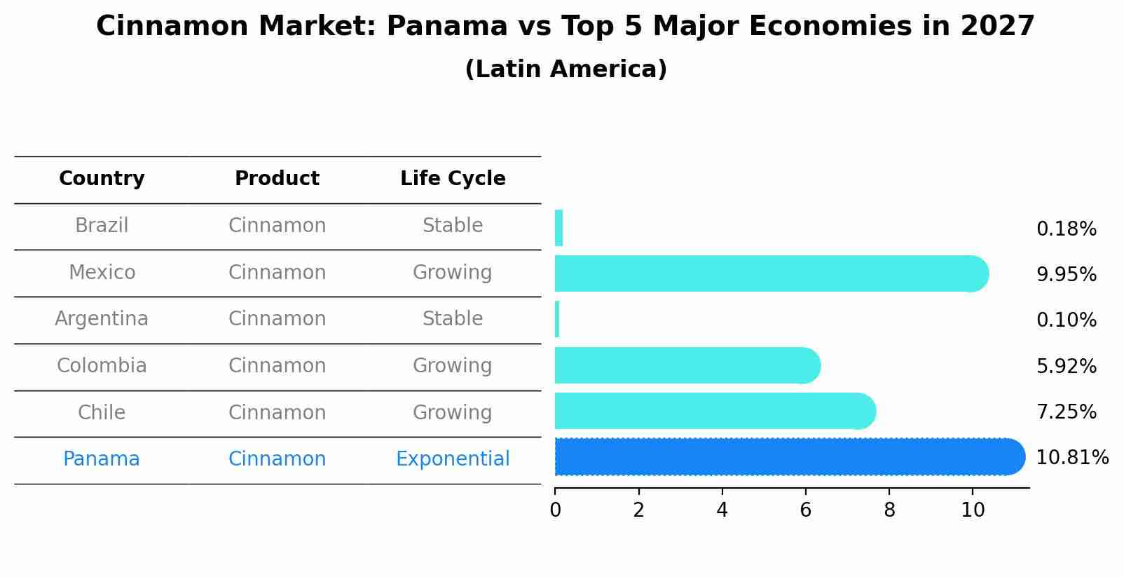 Cinnamon Market: Panama vs Top 5 Major Economies in 2027 (Latin America)