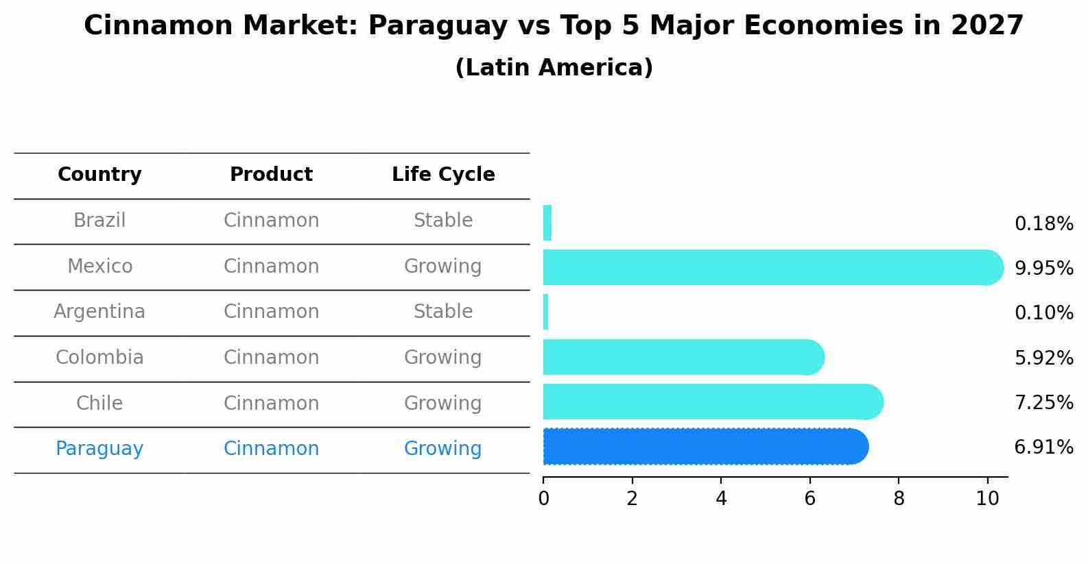 Cinnamon Market: Paraguay vs Top 5 Major Economies in 2027 (Latin America)