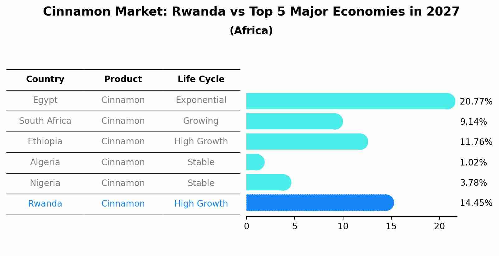 Cinnamon Market: Rwanda vs Top 5 Major Economies in 2027 (Africa)