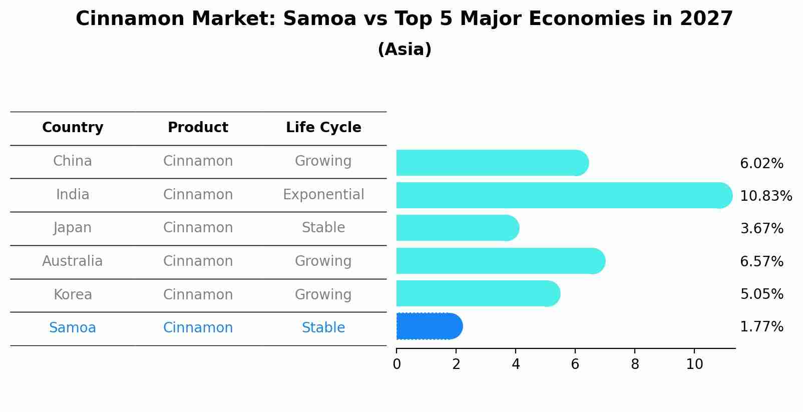 Cinnamon Market: Samoa vs Top 5 Major Economies in 2027 (Asia)