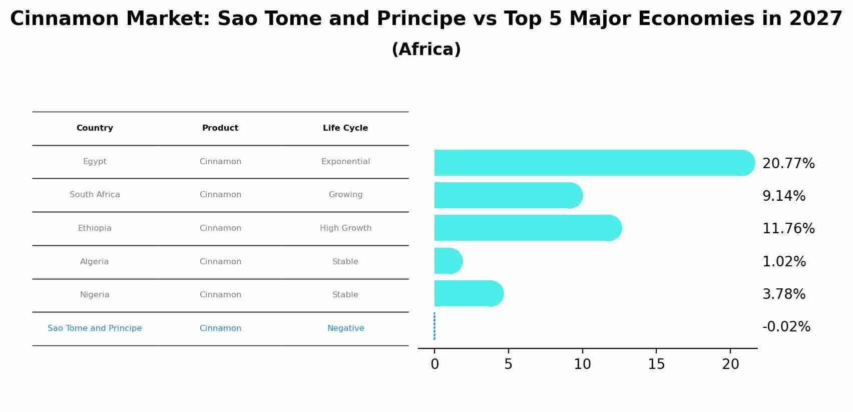 Cinnamon Market: Sao Tome and Principe vs Top 5 Major Economies in 2027 (Africa)