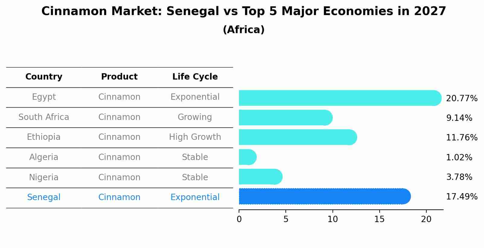 Cinnamon Market: Senegal vs Top 5 Major Economies in 2027 (Africa)