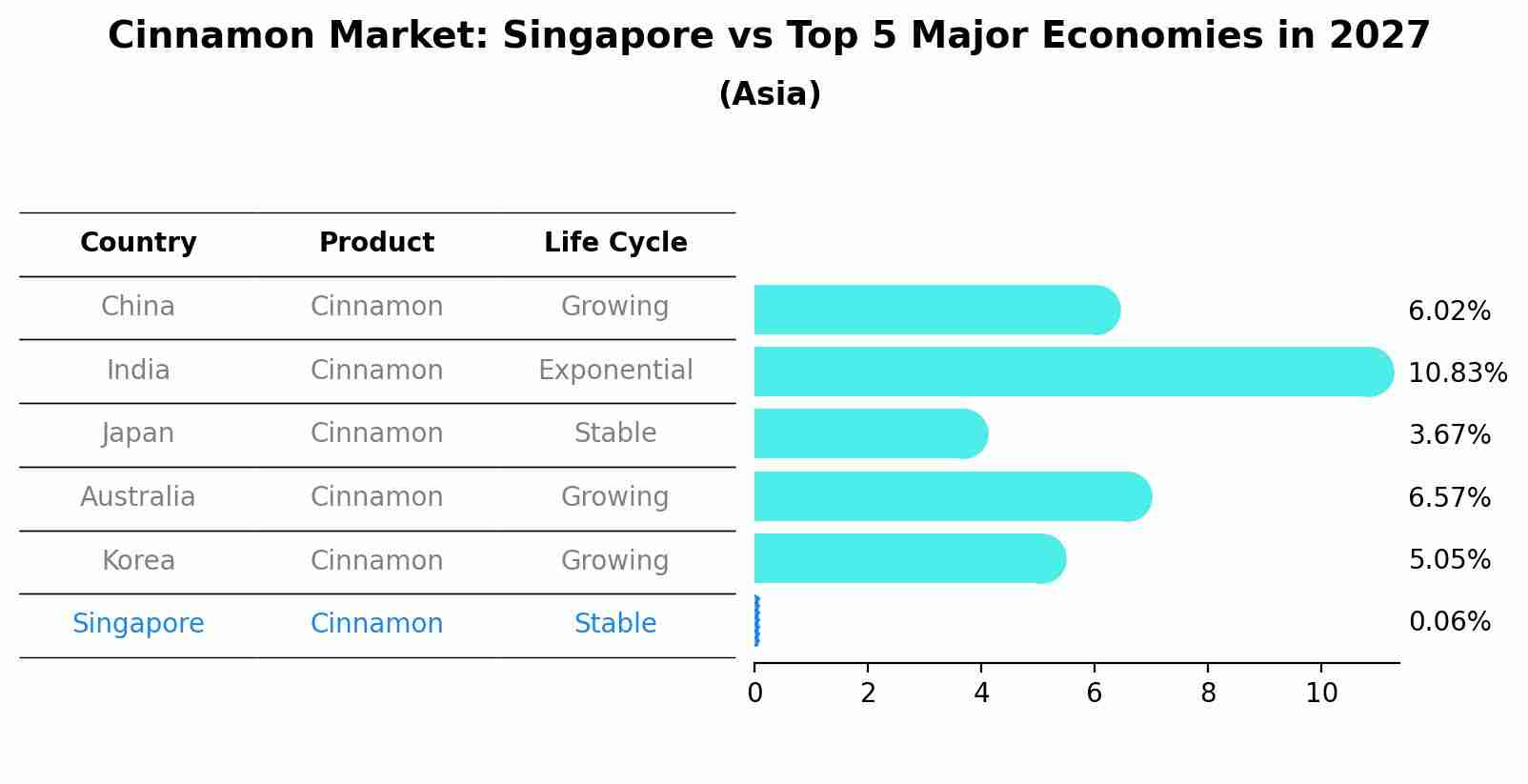 Cinnamon Market: Singapore vs Top 5 Major Economies in 2027 (Asia)