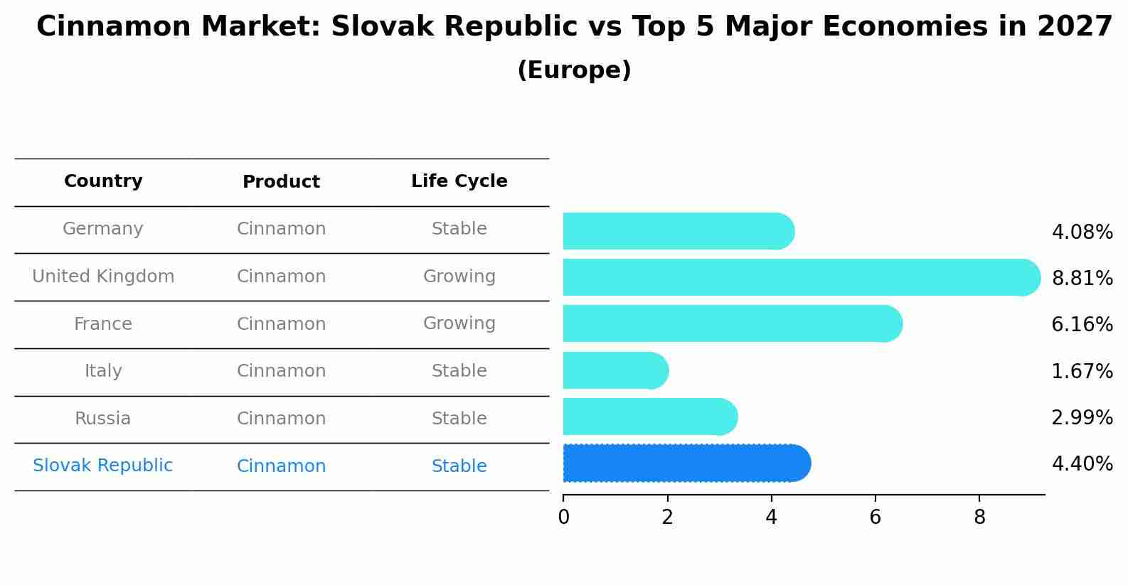 Cinnamon Market: Slovak Republic vs Top 5 Major Economies in 2027 (Europe)