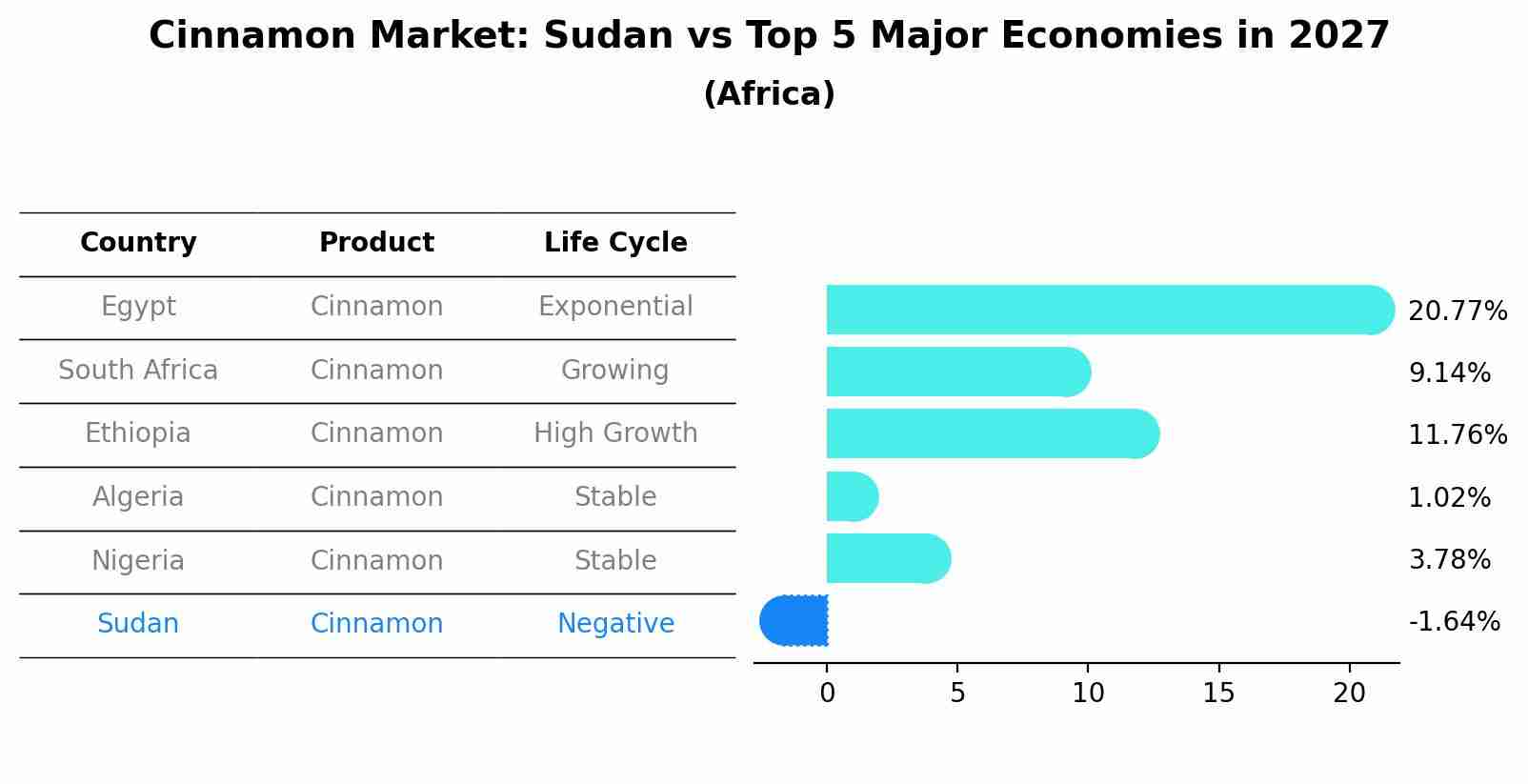 Cinnamon Market: Sudan vs Top 5 Major Economies in 2027 (Africa)