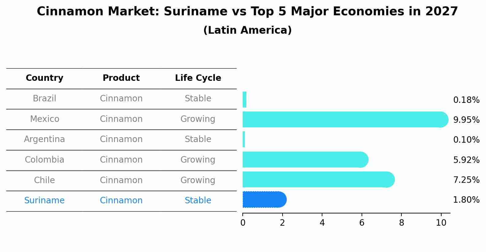 Cinnamon Market: Suriname vs Top 5 Major Economies in 2027 (Latin America)