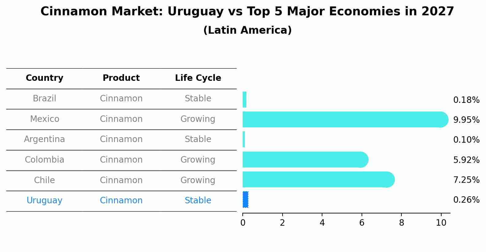 Cinnamon Market: Uruguay vs Top 5 Major Economies in 2027 (Latin America)