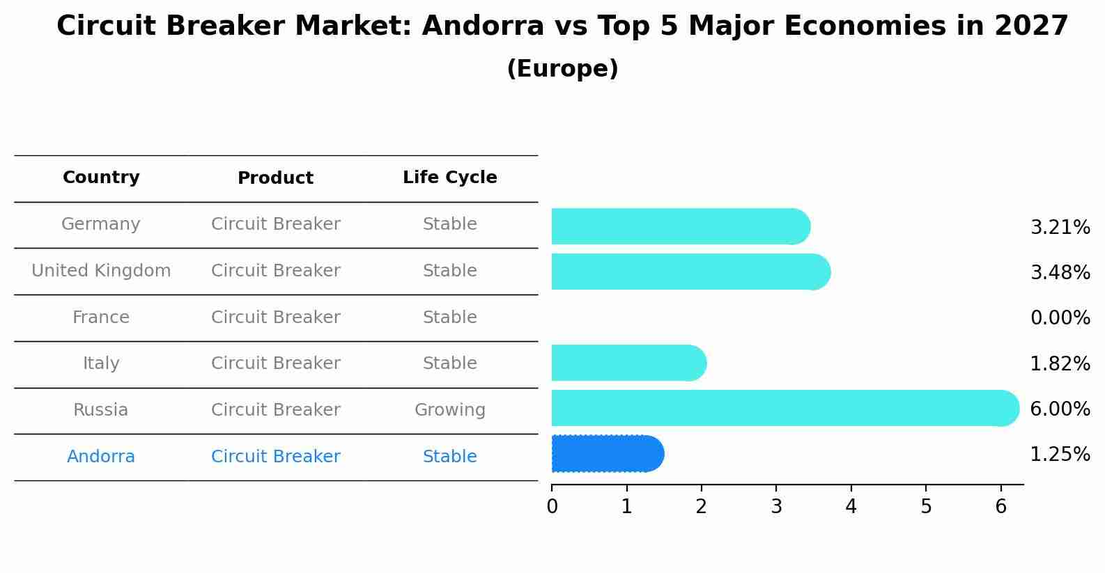 Circuit Breaker Market: Andorra vs Top 5 Major Economies in 2027 (Europe)