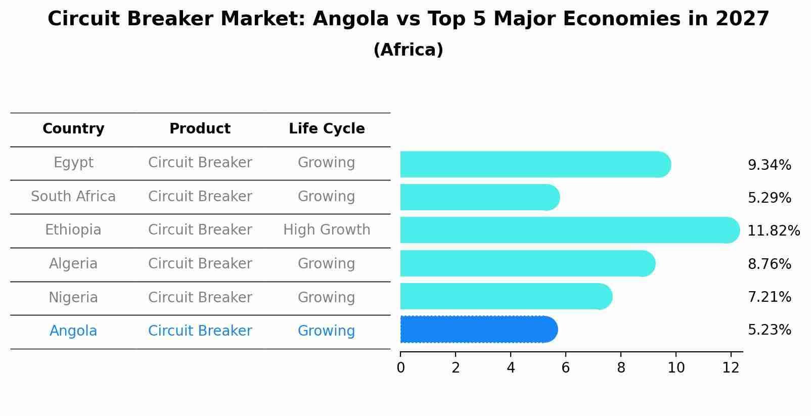 Circuit Breaker Market: Angola vs Top 5 Major Economies in 2027 (Africa)