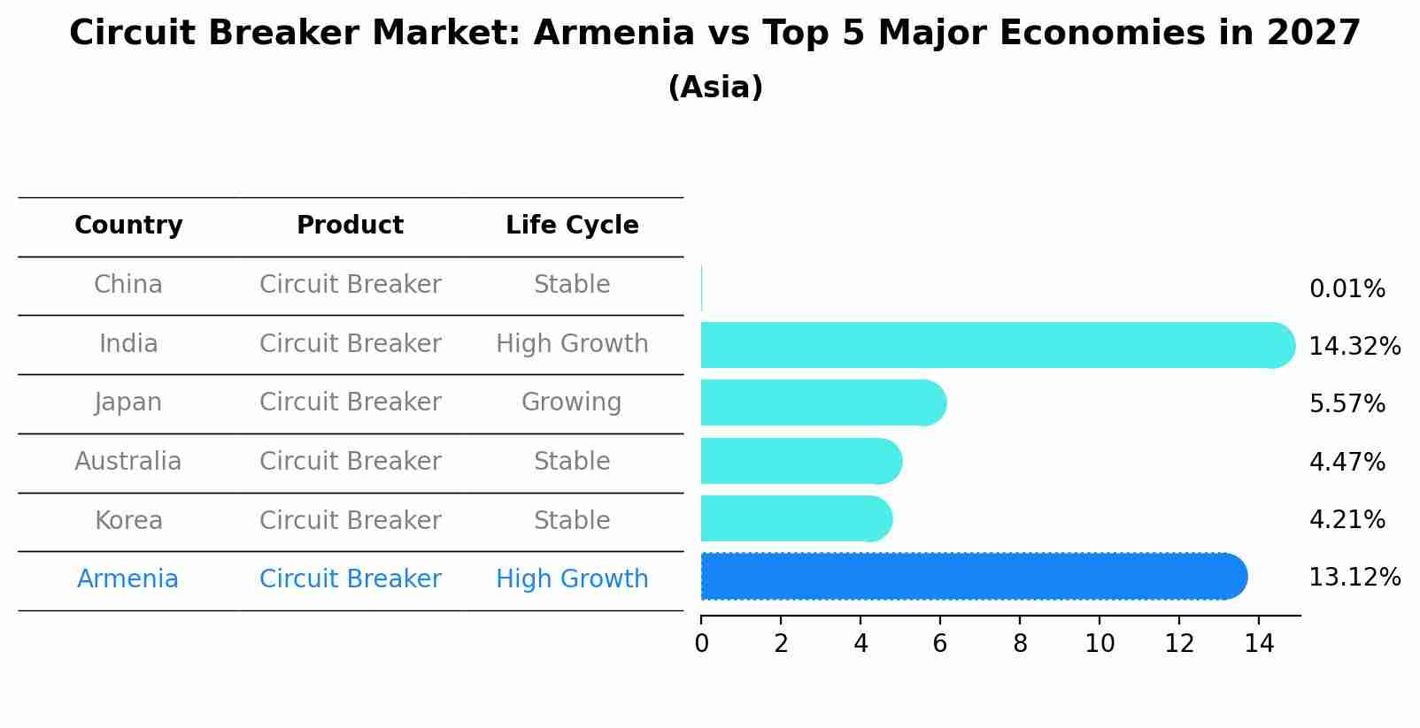 Circuit Breaker Market: Armenia vs Top 5 Major Economies in 2027 (Asia)