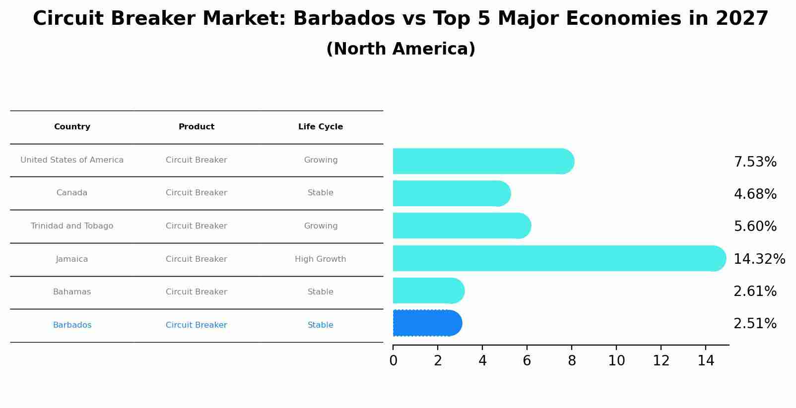 Circuit Breaker Market: Barbados vs Top 5 Major Economies in 2027 (North America)