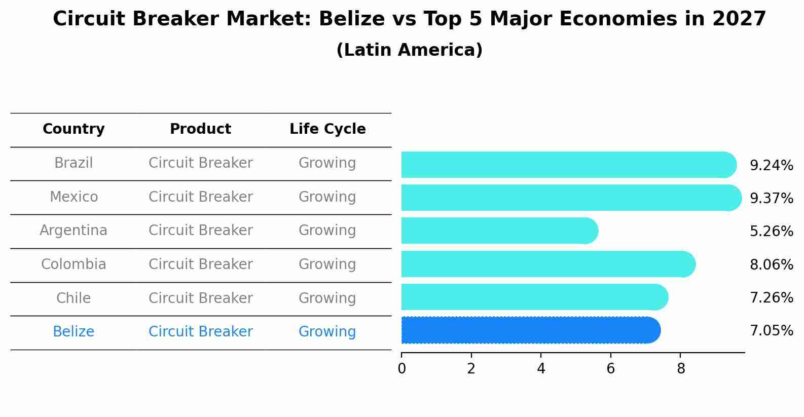 Circuit Breaker Market: Belize vs Top 5 Major Economies in 2027 (Latin America)