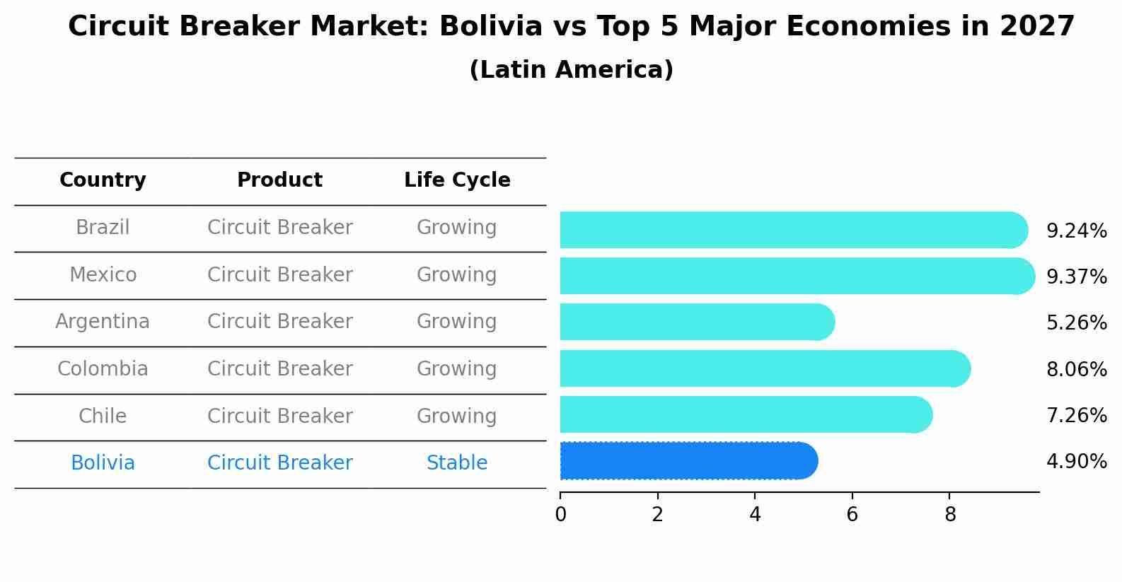 Circuit Breaker Market: Bolivia vs Top 5 Major Economies in 2027 (Latin America)