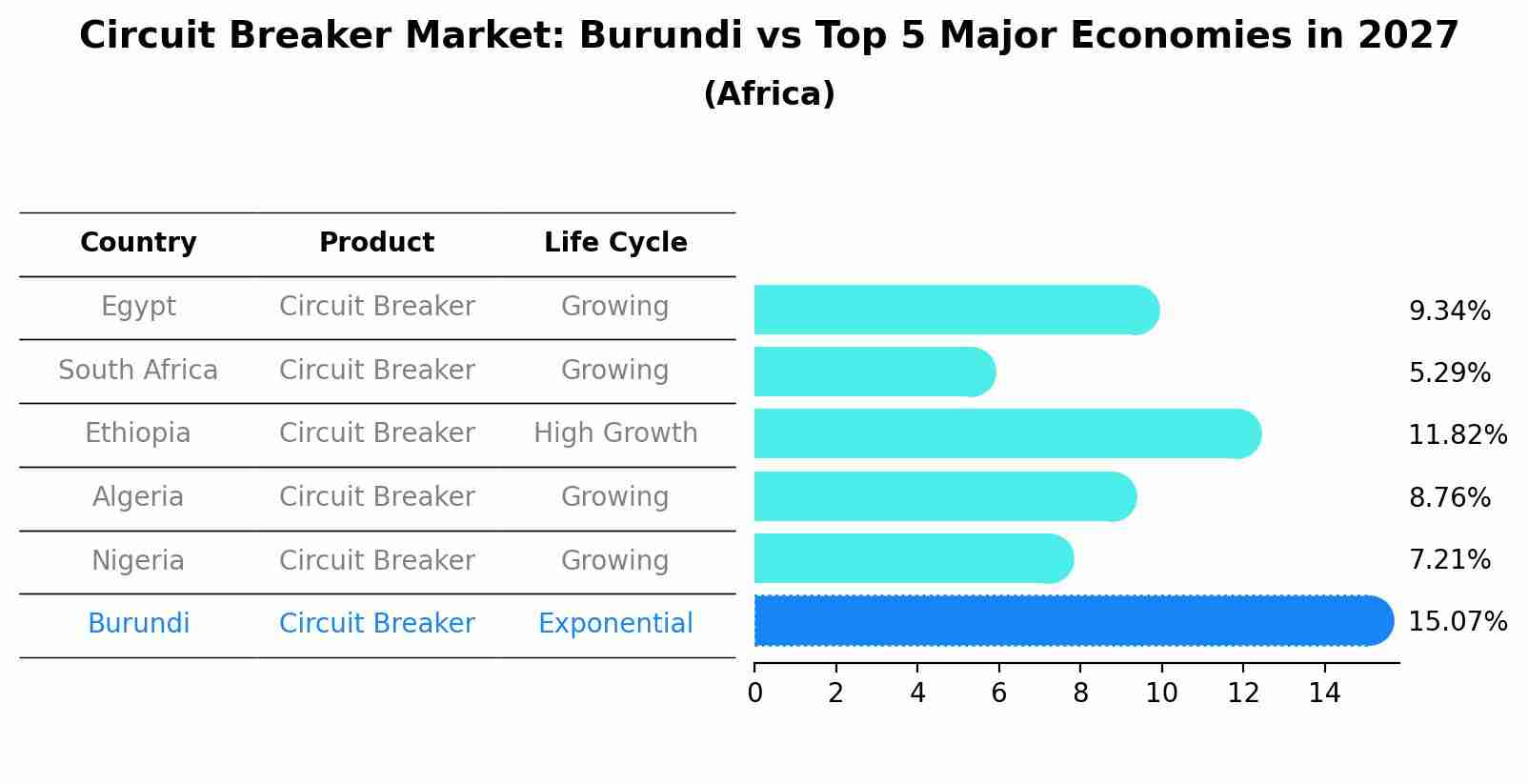 Circuit Breaker Market: Burundi vs Top 5 Major Economies in 2027 (Africa)