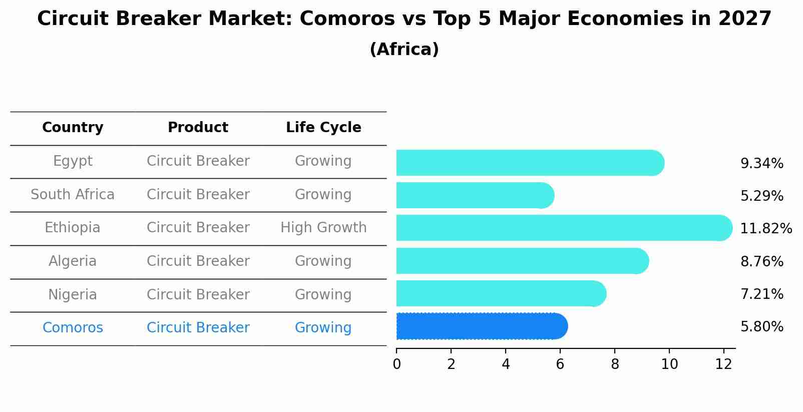 Circuit Breaker Market: Comoros vs Top 5 Major Economies in 2027 (Africa)