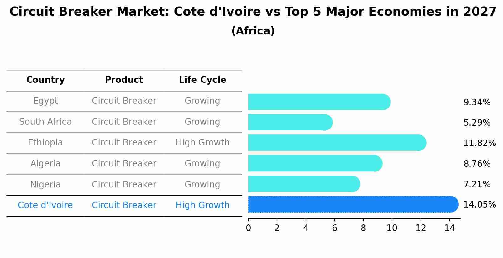 Circuit Breaker Market: Cote d'Ivoire vs Top 5 Major Economies in 2027 (Africa)