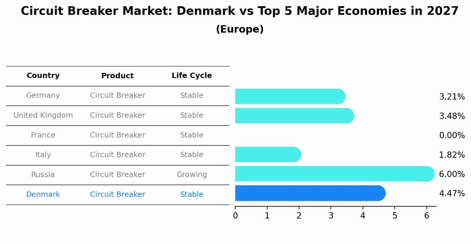 Circuit Breaker Market: Denmark vs Top 5 Major Economies in 2027 (Europe)