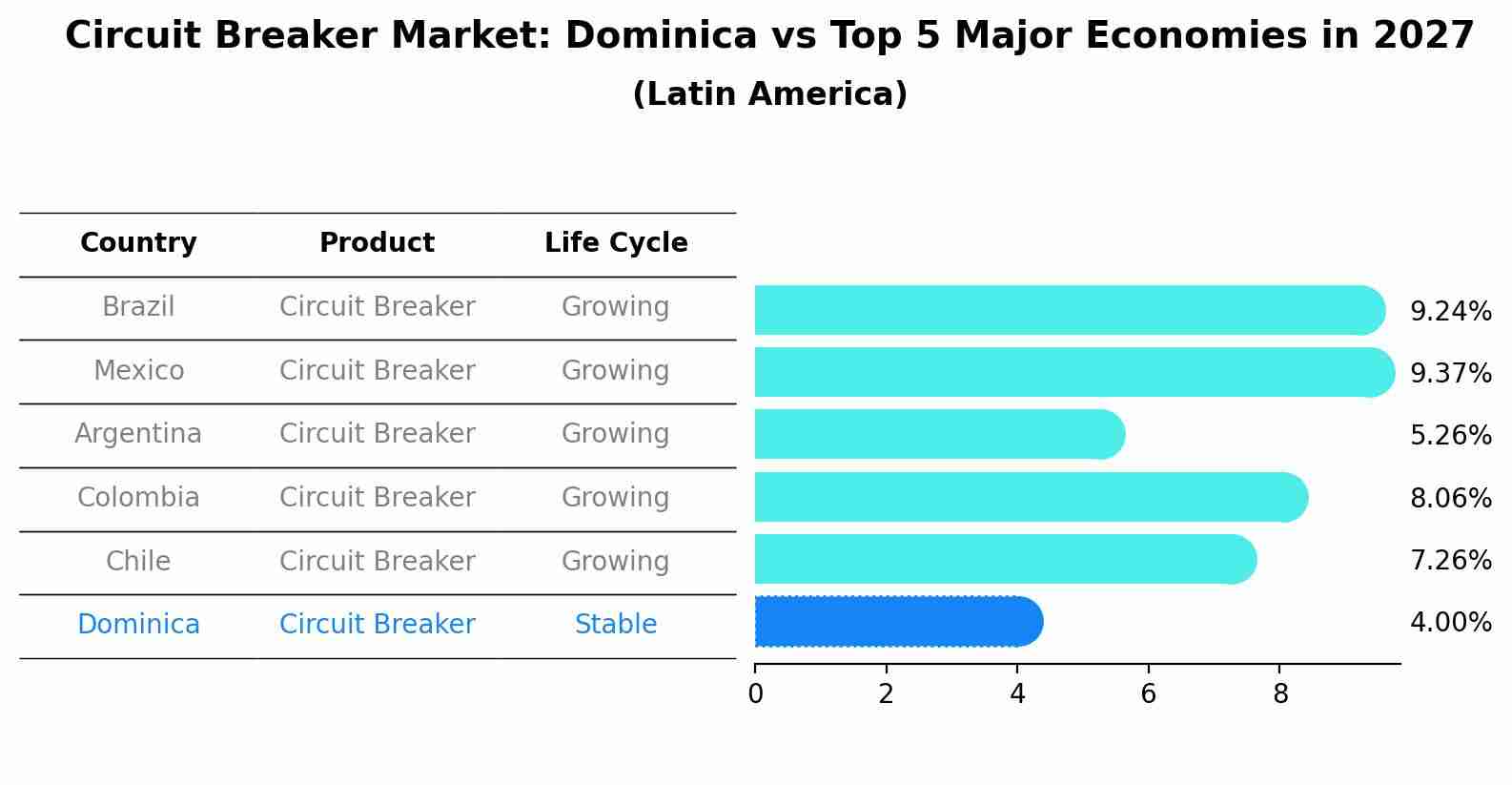 Circuit Breaker Market: Dominica vs Top 5 Major Economies in 2027 (Latin America)