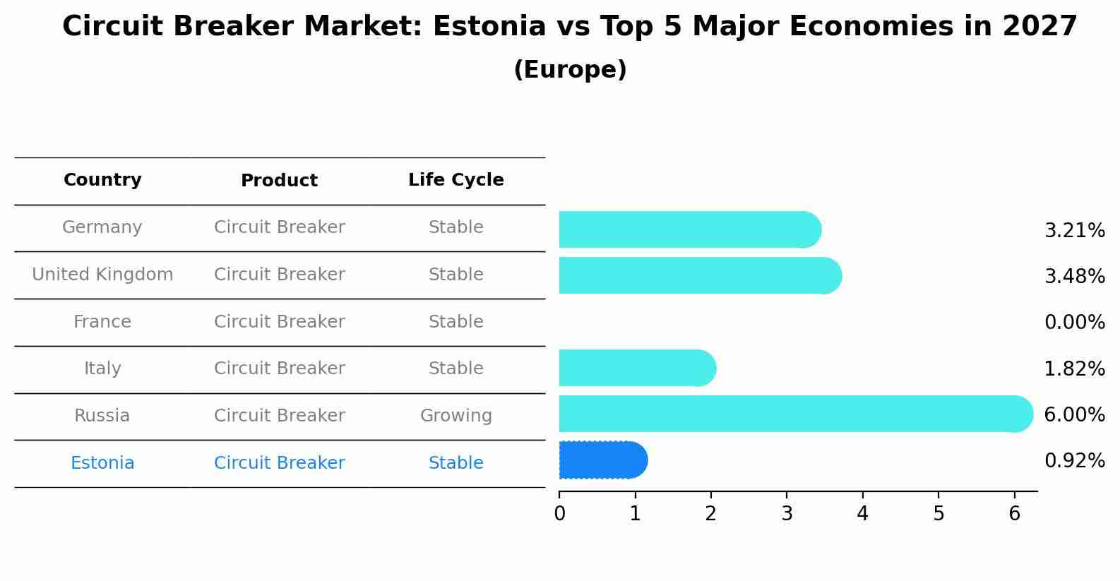 Circuit Breaker Market: Estonia vs Top 5 Major Economies in 2027 (Europe)