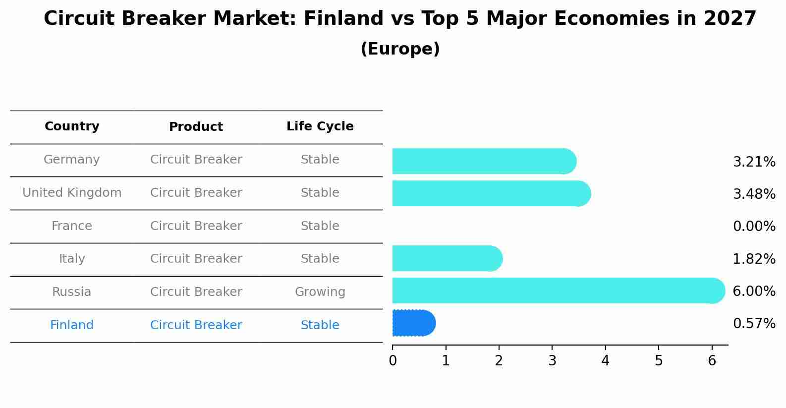 Circuit Breaker Market: Finland vs Top 5 Major Economies in 2027 (Europe)