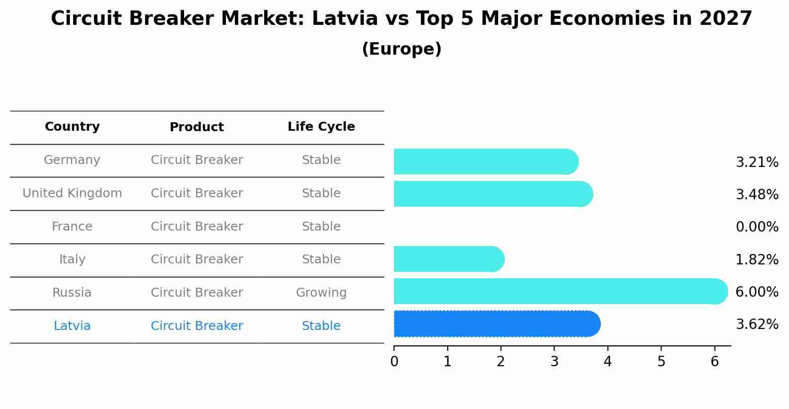 Circuit Breaker Market: Latvia vs Top 5 Major Economies in 2027 (Europe)