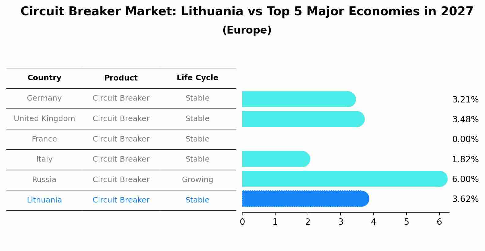 Circuit Breaker Market: Lithuania vs Top 5 Major Economies in 2027 (Europe)
