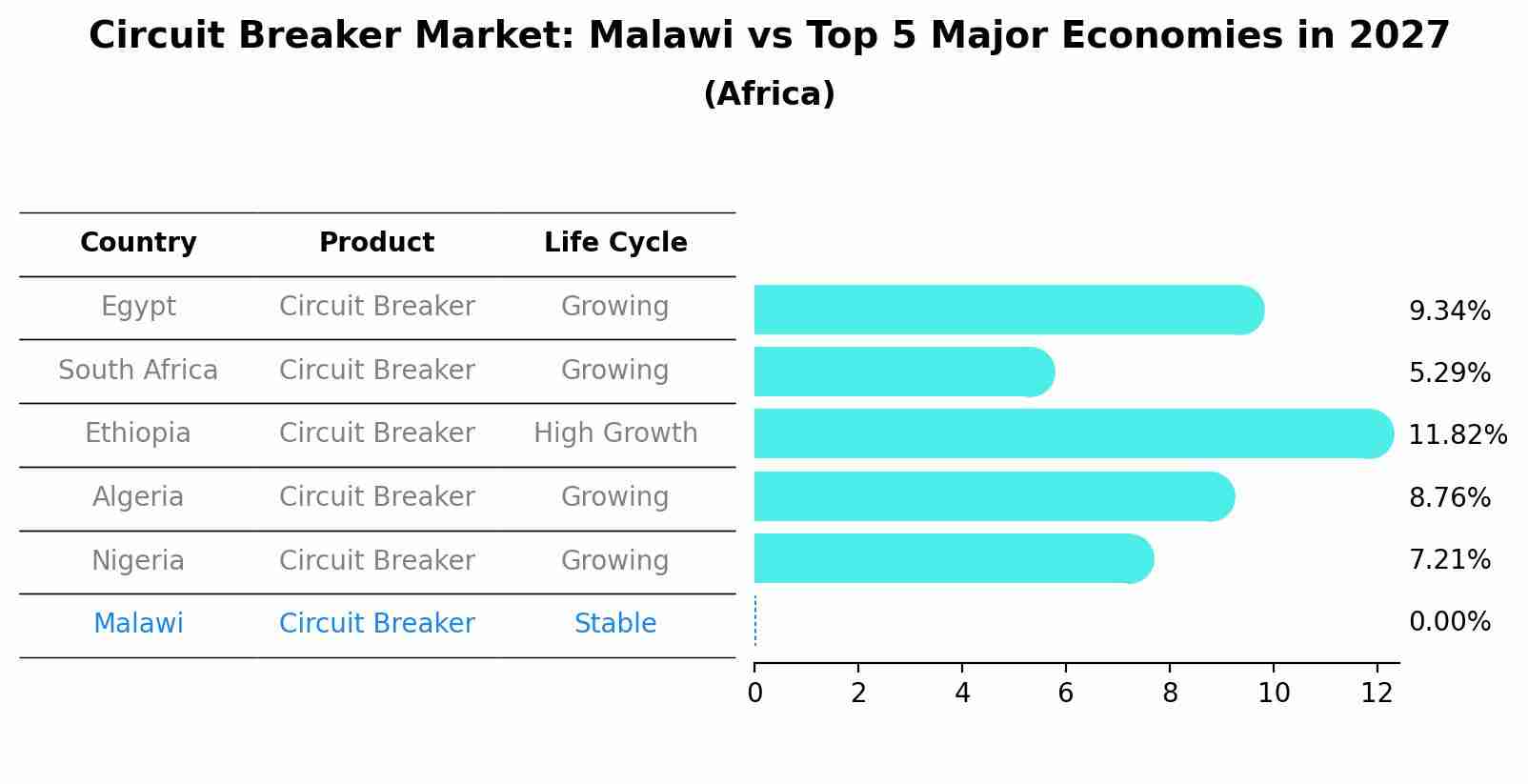 Circuit Breaker Market: Malawi vs Top 5 Major Economies in 2027 (Africa)