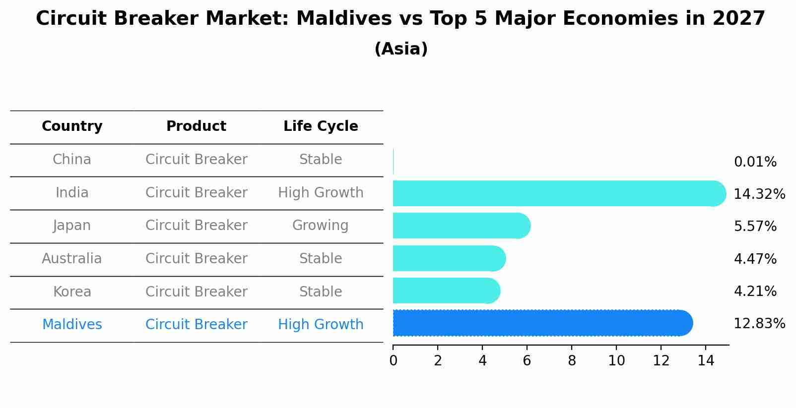 Circuit Breaker Market: Maldives vs Top 5 Major Economies in 2027 (Asia)