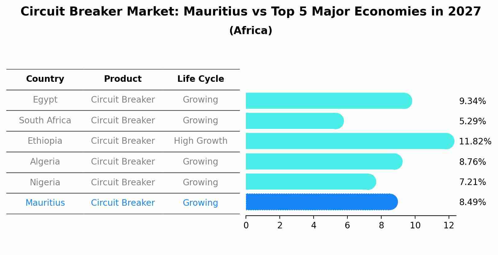 Circuit Breaker Market: Mauritius vs Top 5 Major Economies in 2027 (Africa)