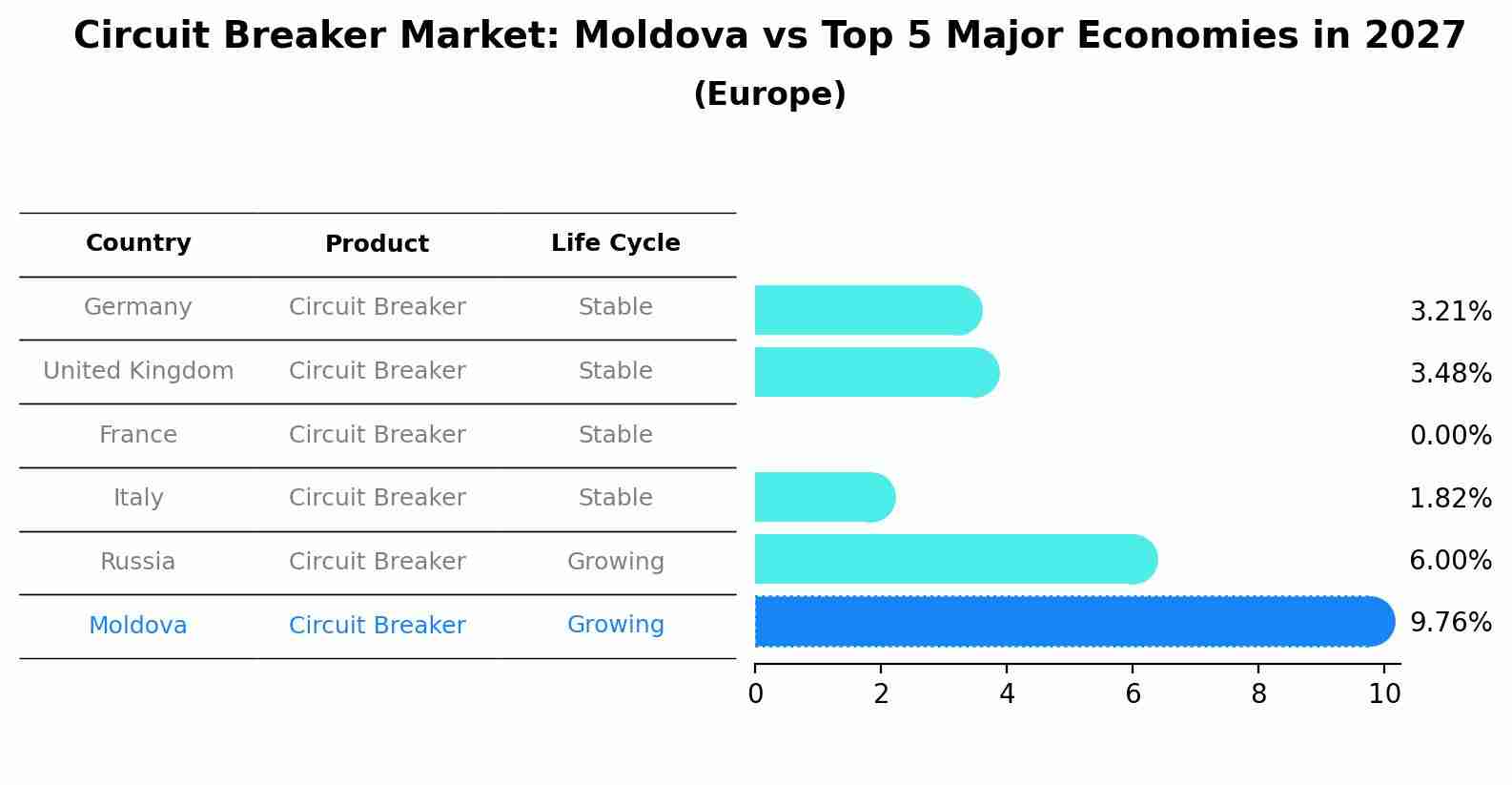 Circuit Breaker Market: Moldova vs Top 5 Major Economies in 2027 (Europe)