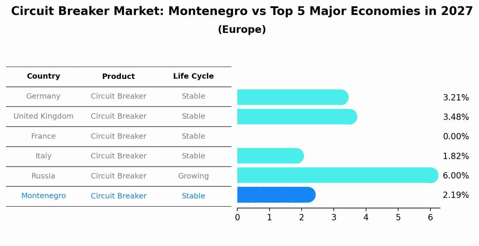 Circuit Breaker Market: Montenegro vs Top 5 Major Economies in 2027 (Europe)