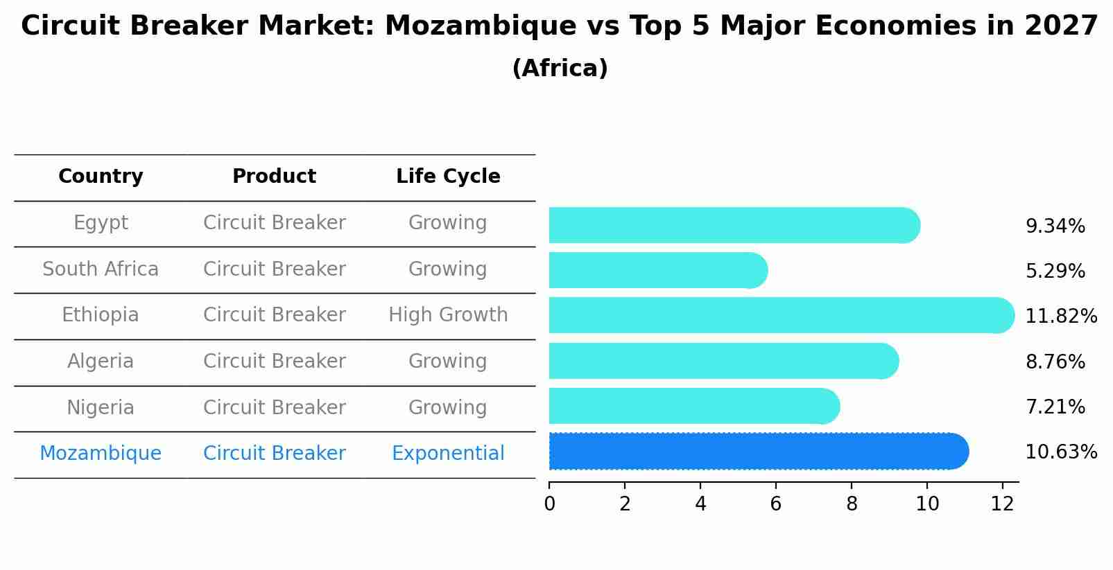 Circuit Breaker Market: Mozambique vs Top 5 Major Economies in 2027 (Africa)