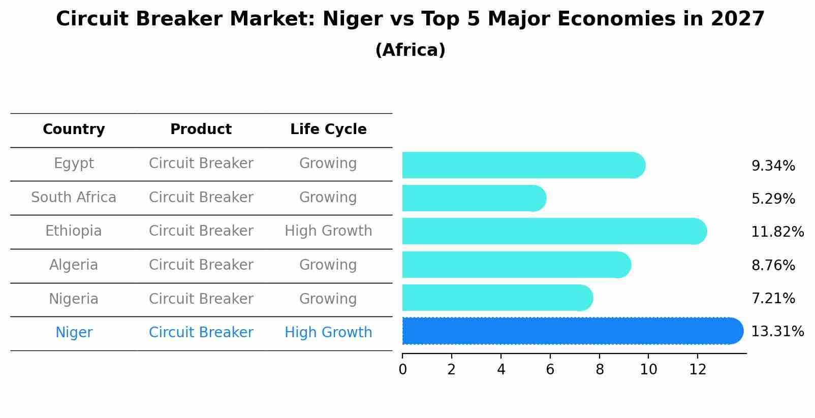 Circuit Breaker Market: Niger vs Top 5 Major Economies in 2027 (Africa)