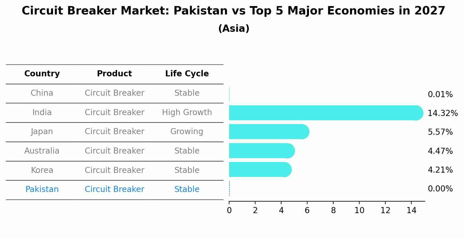 Circuit Breaker Market: Pakistan vs Top 5 Major Economies in 2027 (Asia)