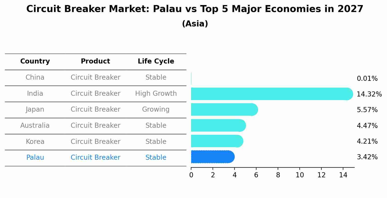 Circuit Breaker Market: Palau vs Top 5 Major Economies in 2027 (Asia)