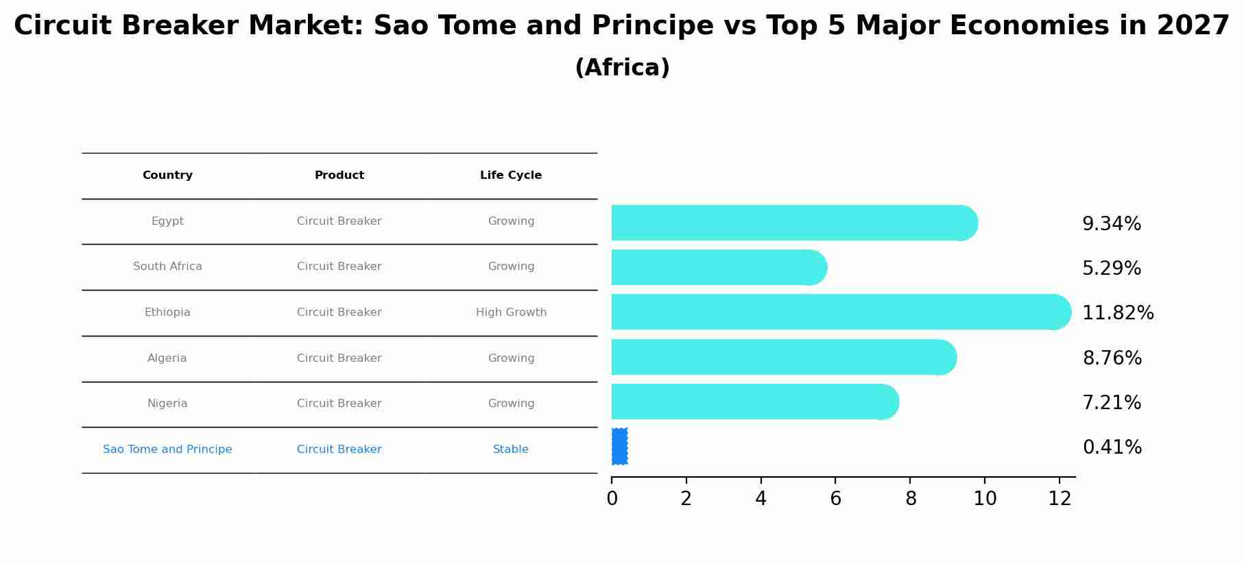 Circuit Breaker Market: Sao Tome and Principe vs Top 5 Major Economies in 2027 (Africa)