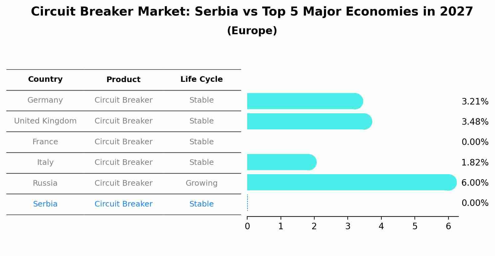 Circuit Breaker Market: Serbia vs Top 5 Major Economies in 2027 (Europe)