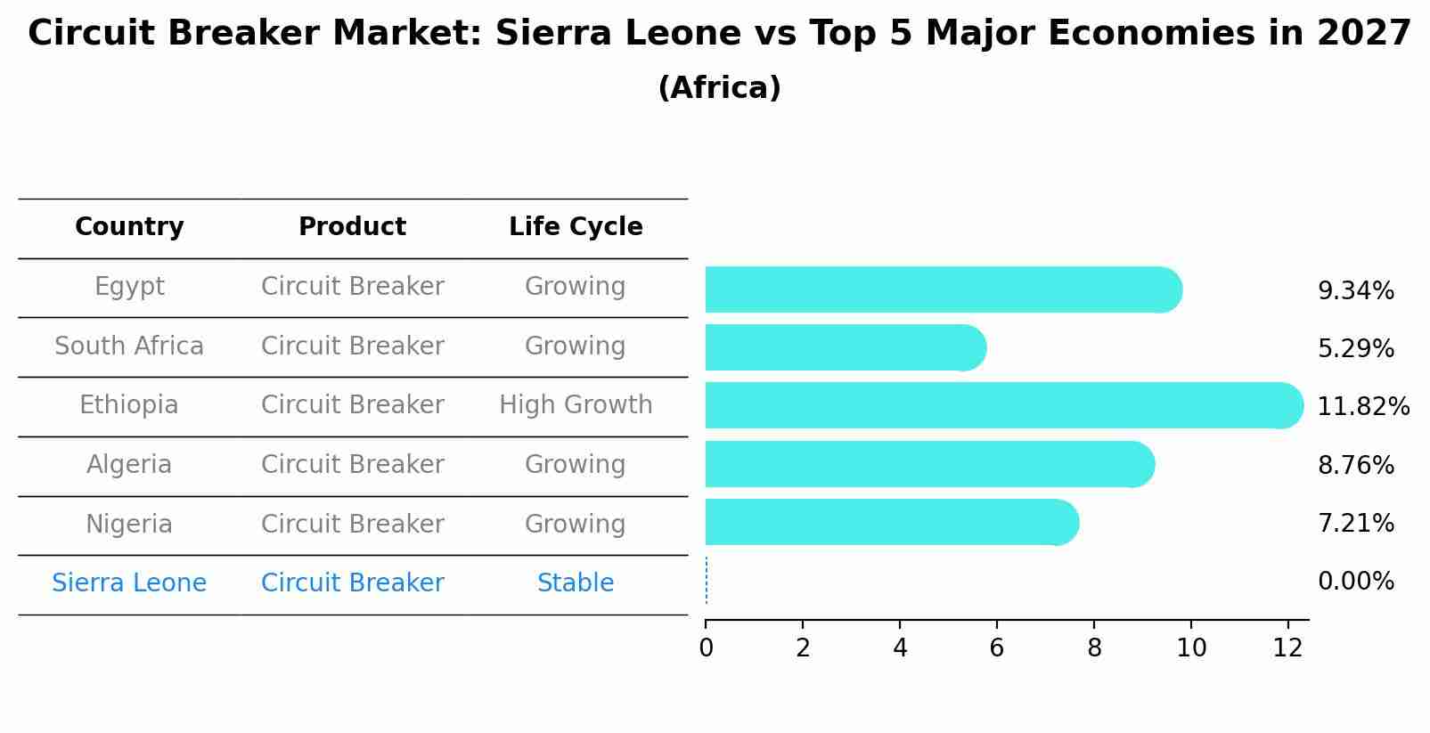 Circuit Breaker Market: Sierra Leone vs Top 5 Major Economies in 2027 (Africa)