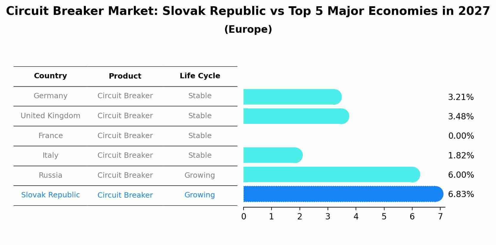 Circuit Breaker Market: Slovak Republic vs Top 5 Major Economies in 2027 (Europe)