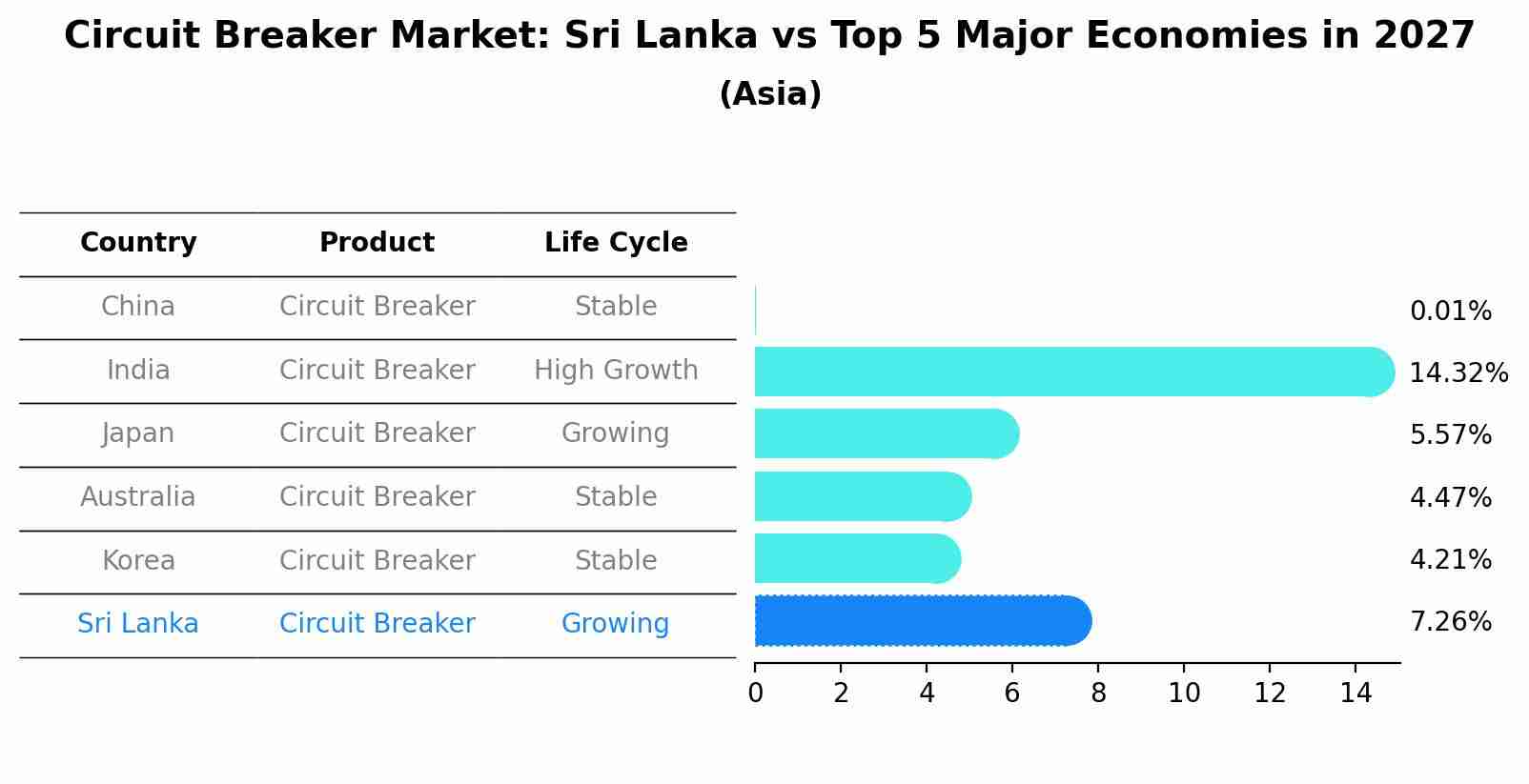 Circuit Breaker Market: Sri Lanka vs Top 5 Major Economies in 2027 (Asia)