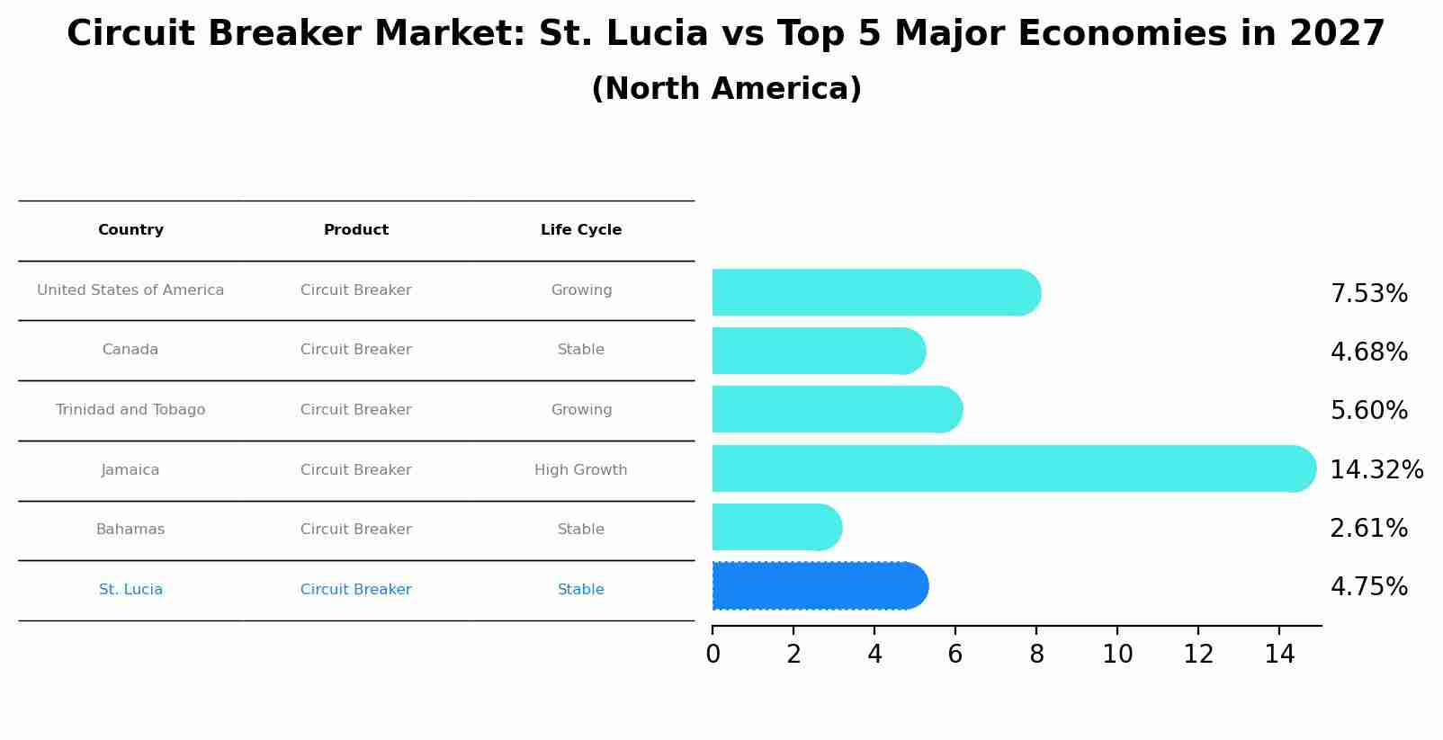 Circuit Breaker Market: St. Lucia vs Top 5 Major Economies in 2027 (North America)