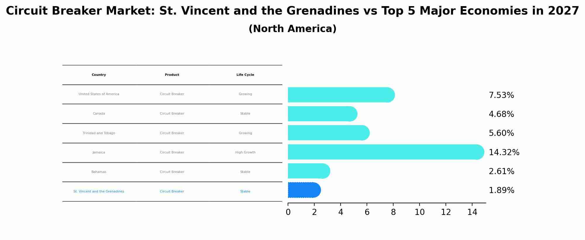 Circuit Breaker Market: St. Vincent and the Grenadines vs Top 5 Major Economies in 2027 (North America)