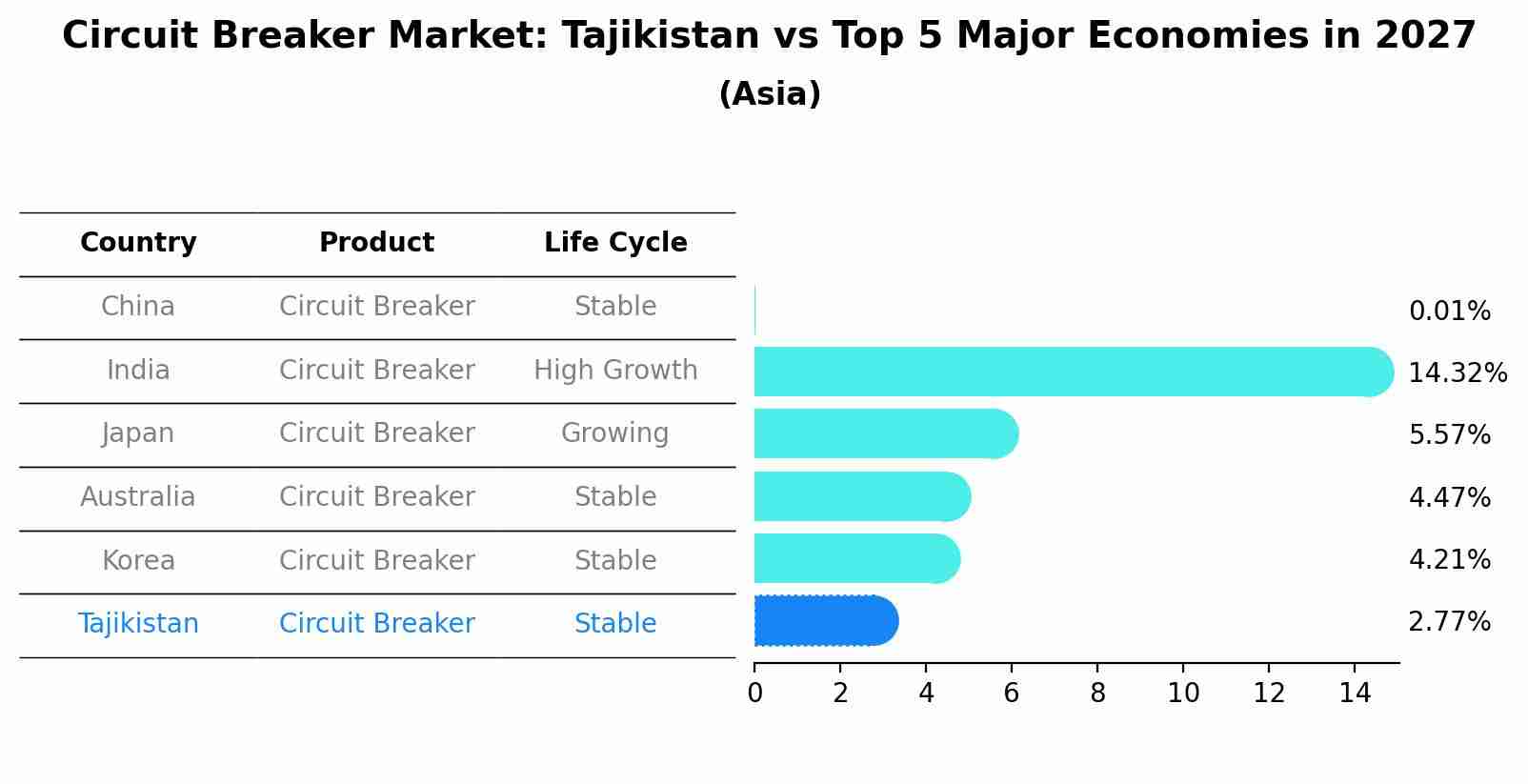 Circuit Breaker Market: Tajikistan vs Top 5 Major Economies in 2027 (Asia)