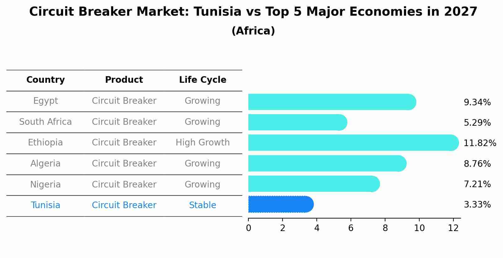 Circuit Breaker Market: Tunisia vs Top 5 Major Economies in 2027 (Africa)