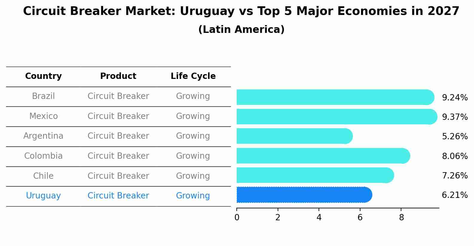 Circuit Breaker Market: Uruguay vs Top 5 Major Economies in 2027 (Latin America)