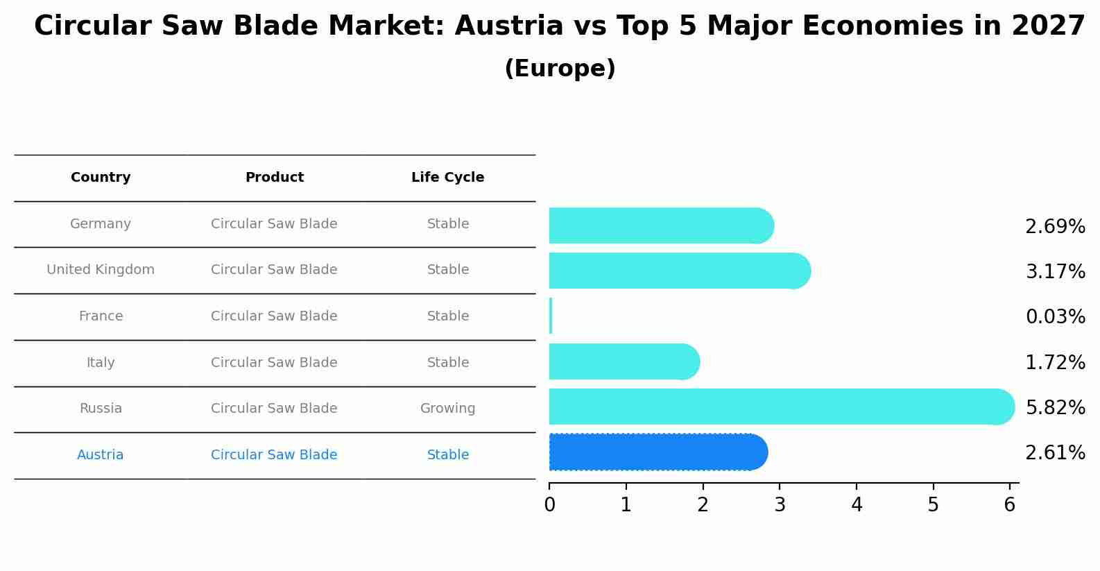 Circular Saw Blade Market: Austria vs Top 5 Major Economies in 2027 (Europe)