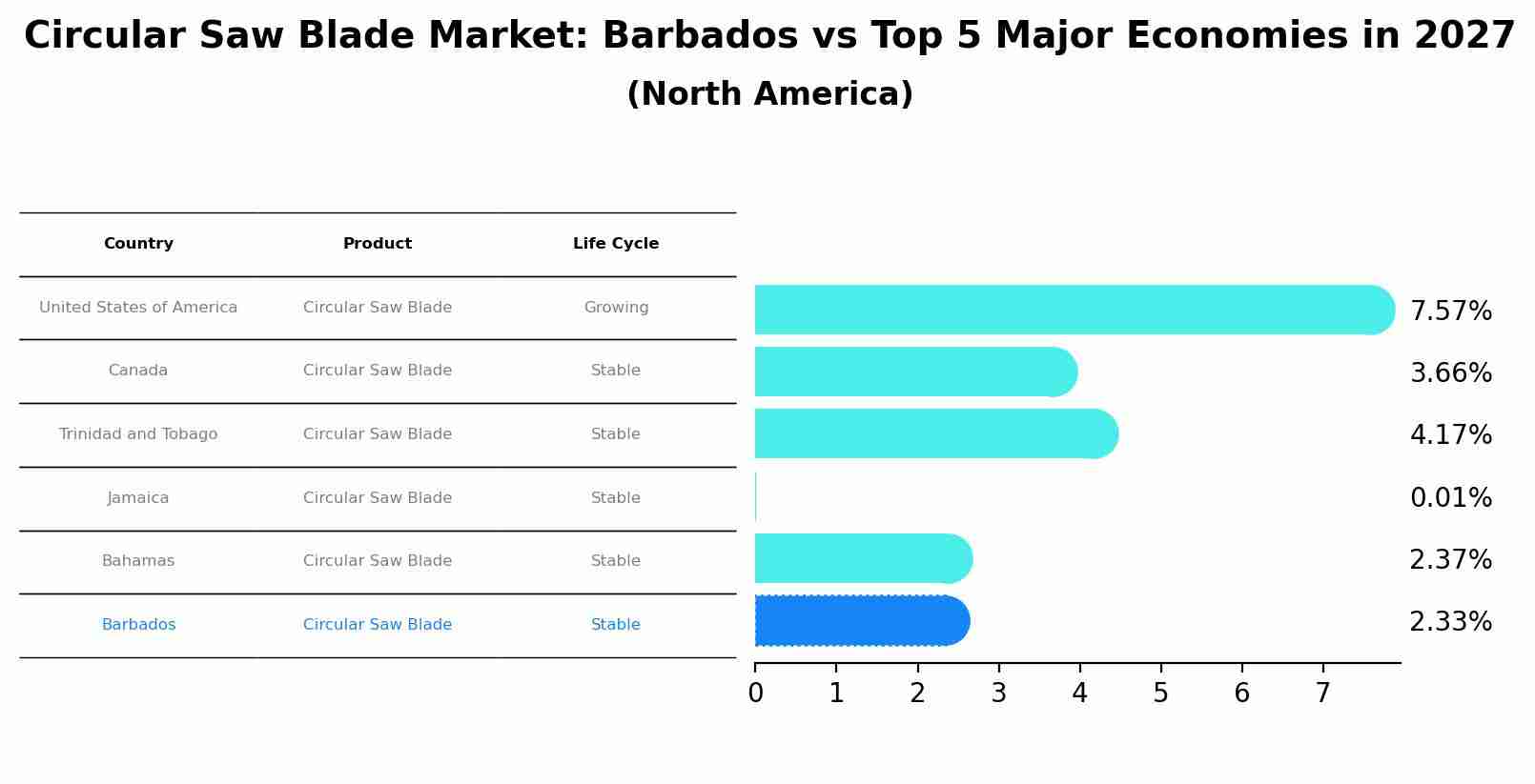 Circular Saw Blade Market: Barbados vs Top 5 Major Economies in 2027 (North America)