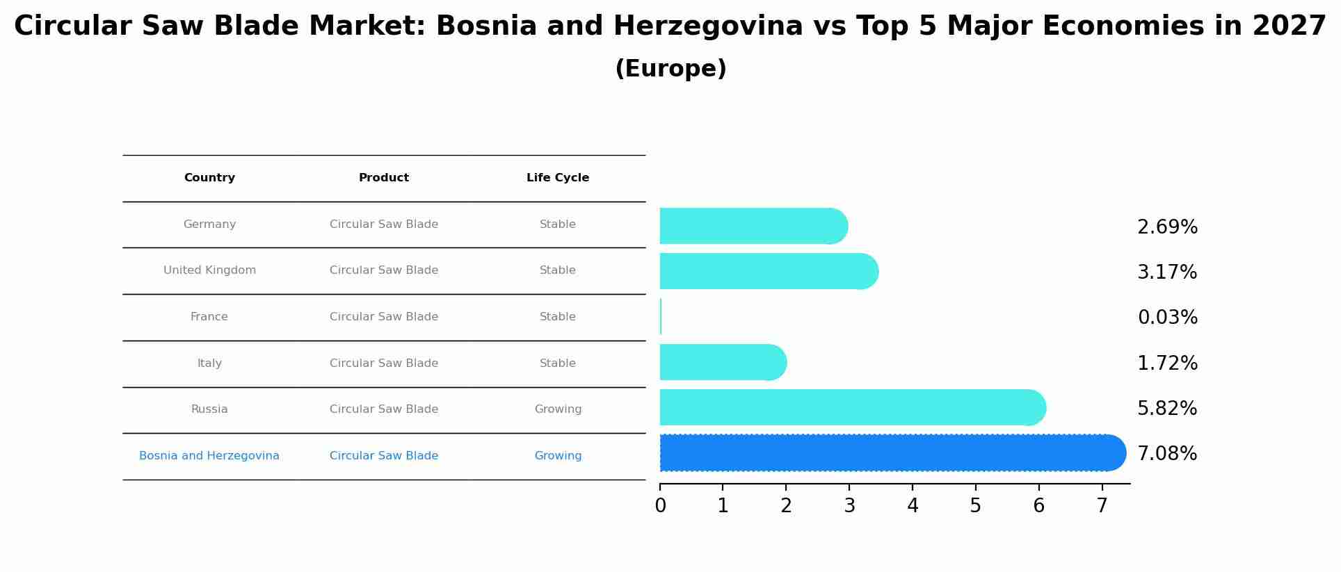 Circular Saw Blade Market: Bosnia and Herzegovina vs Top 5 Major Economies in 2027 (Europe)