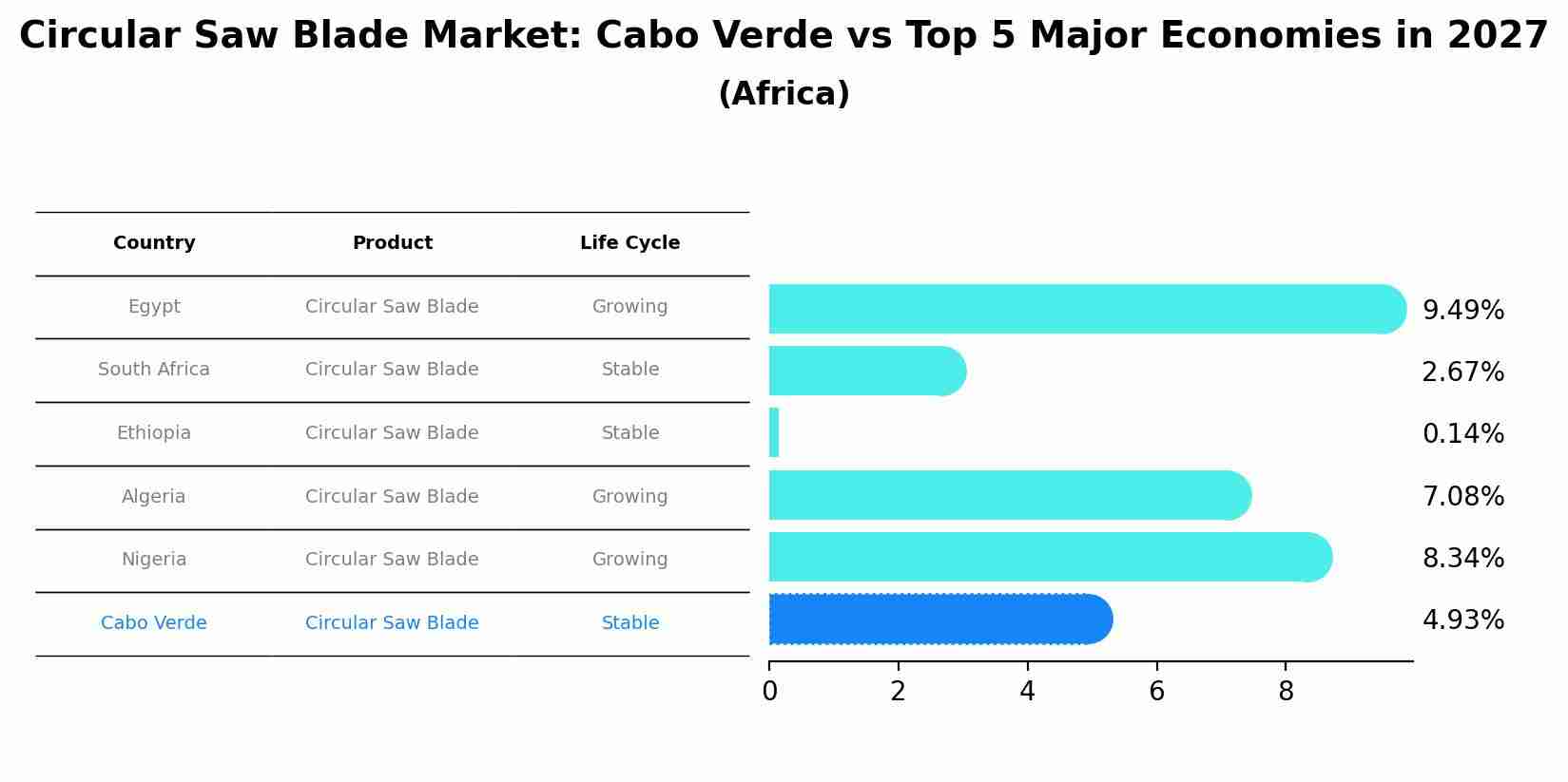 Circular Saw Blade Market: Cabo Verde vs Top 5 Major Economies in 2027 (Africa)