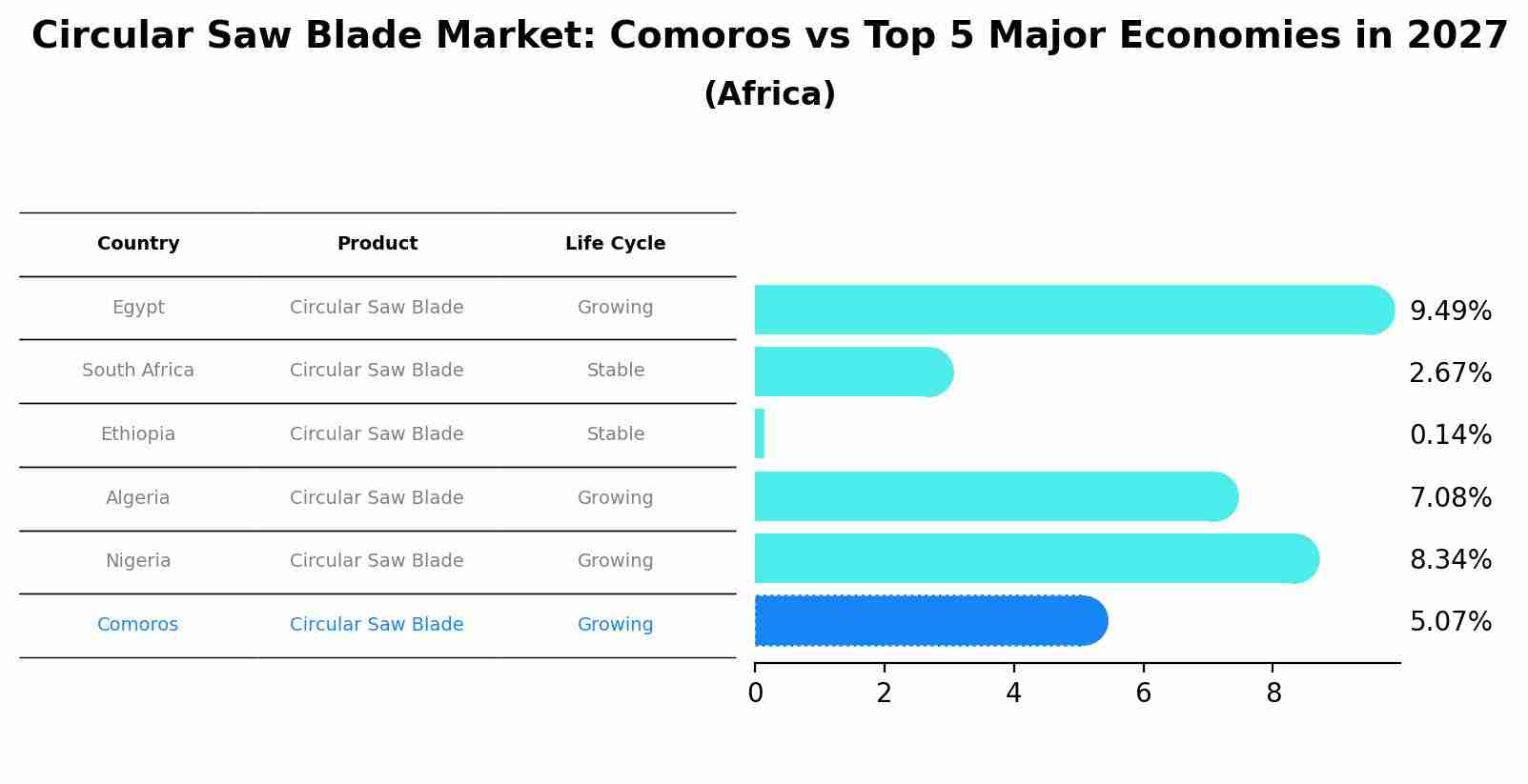 Circular Saw Blade Market: Comoros vs Top 5 Major Economies in 2027 (Africa)